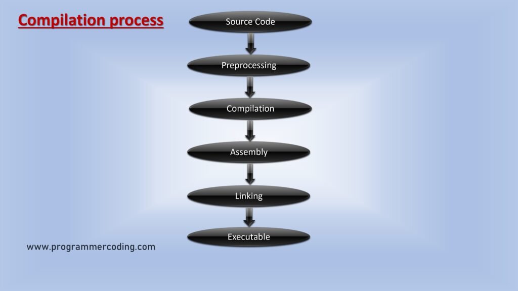 Compilation Process in C - Programmer Coding