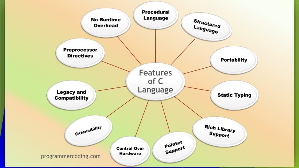Features of C Language - Programmer Coding