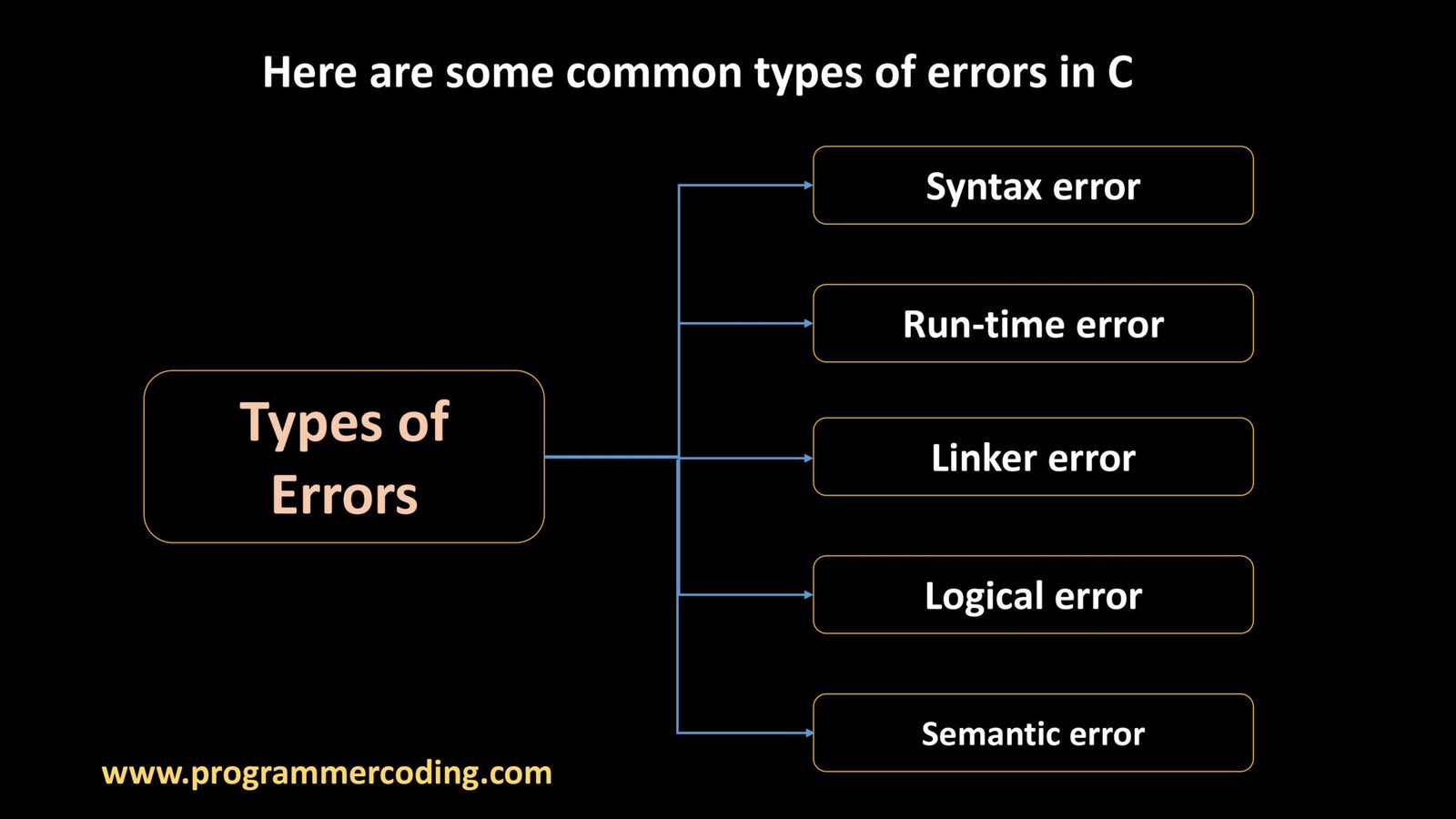 Errors in C Programming - Programmer Coding