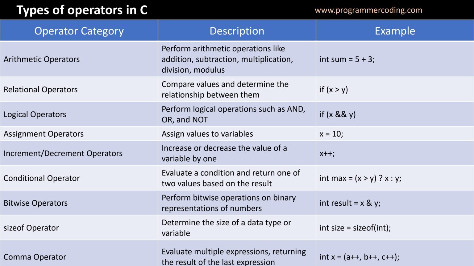Operators in C Language? - Programmer Coding