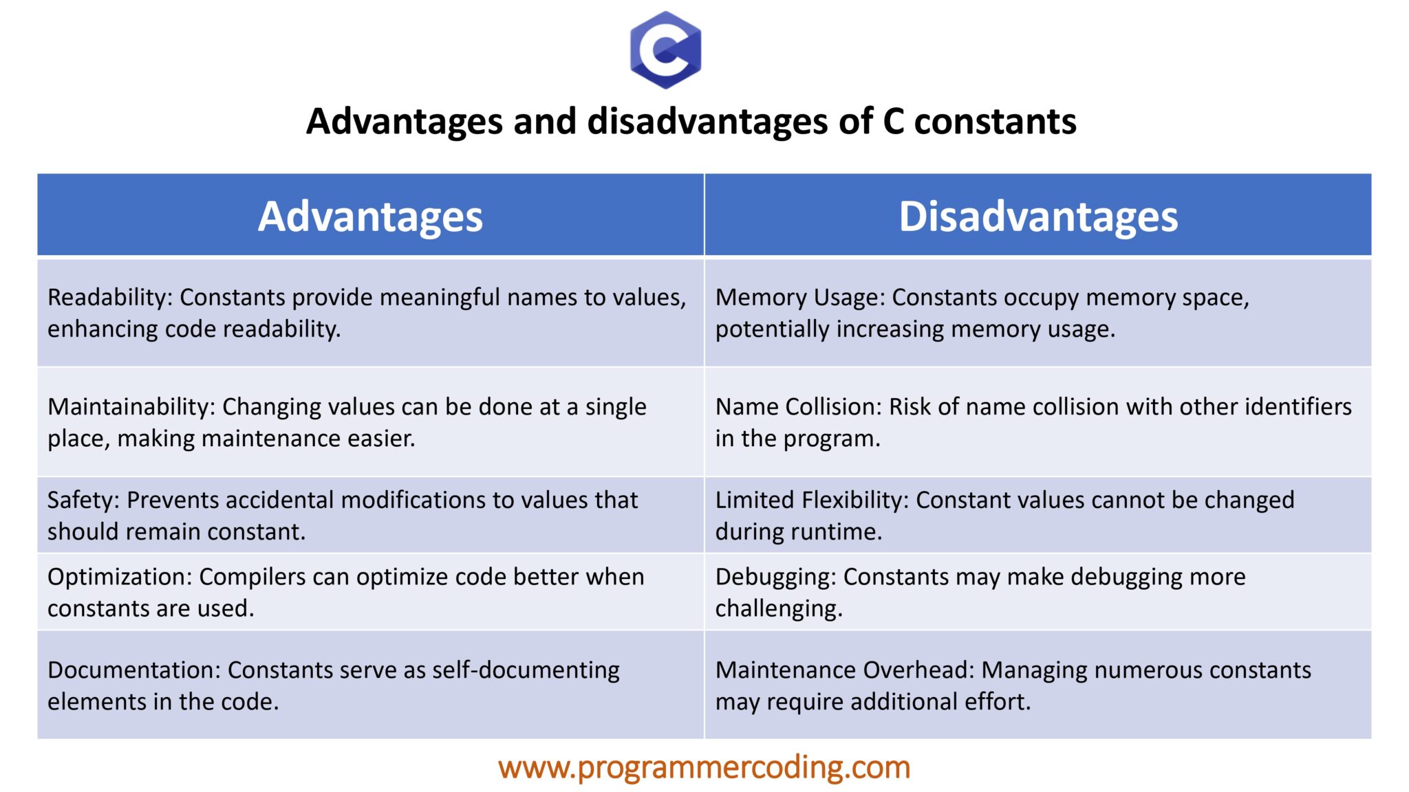 Constants in C Language - Programmer Coding