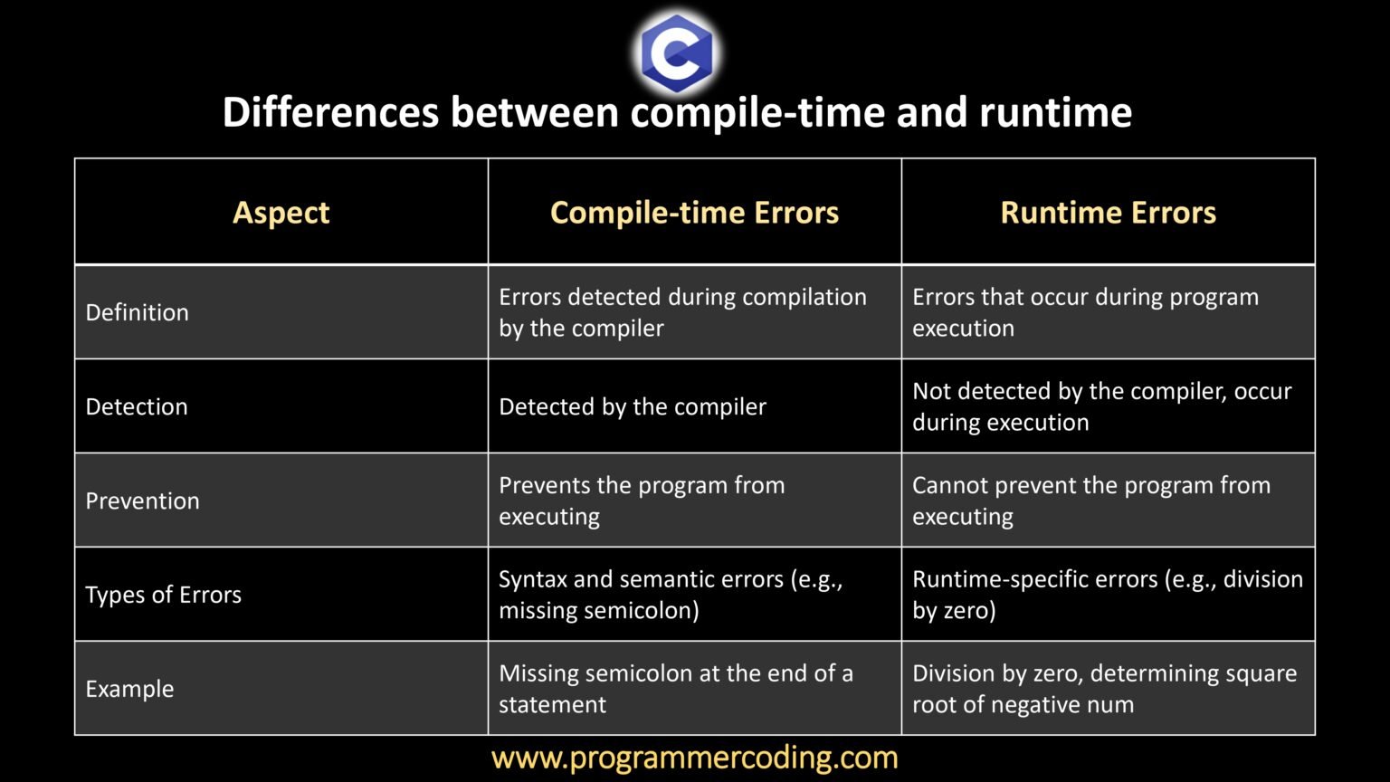 Compile time vs Runtime in C Language - Programmer Coding