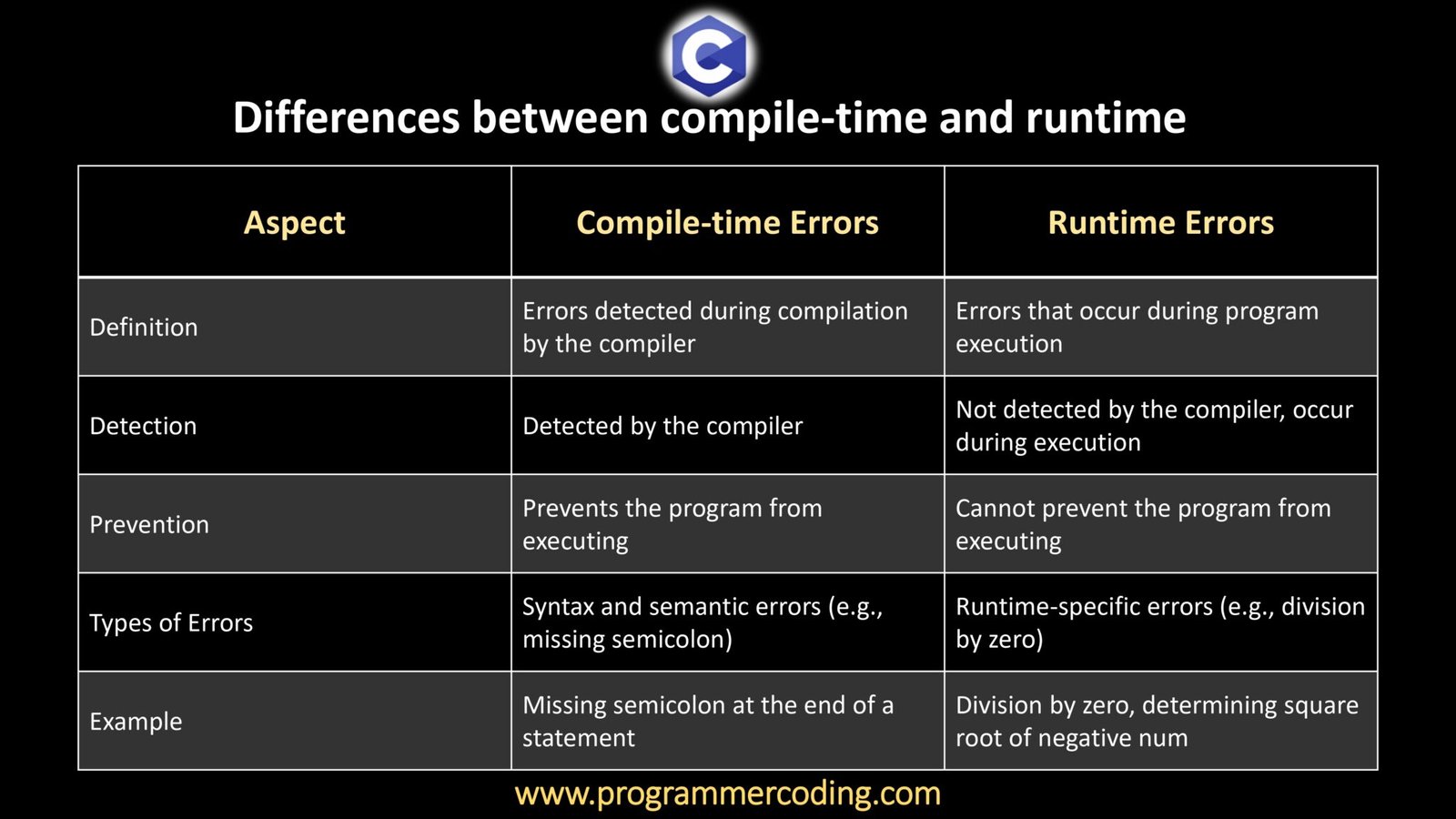Compile time vs Runtime in C Language - Programmer Coding