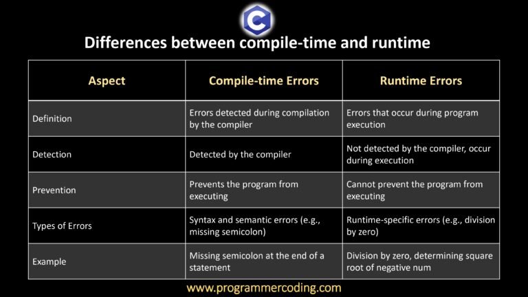 Compile time vs Runtime in C Language - Programmer Coding